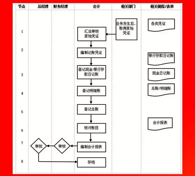 記賬憑證會計核算流程.PNG