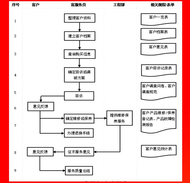 售后客戶跟蹤服務(wù)流程.PNG