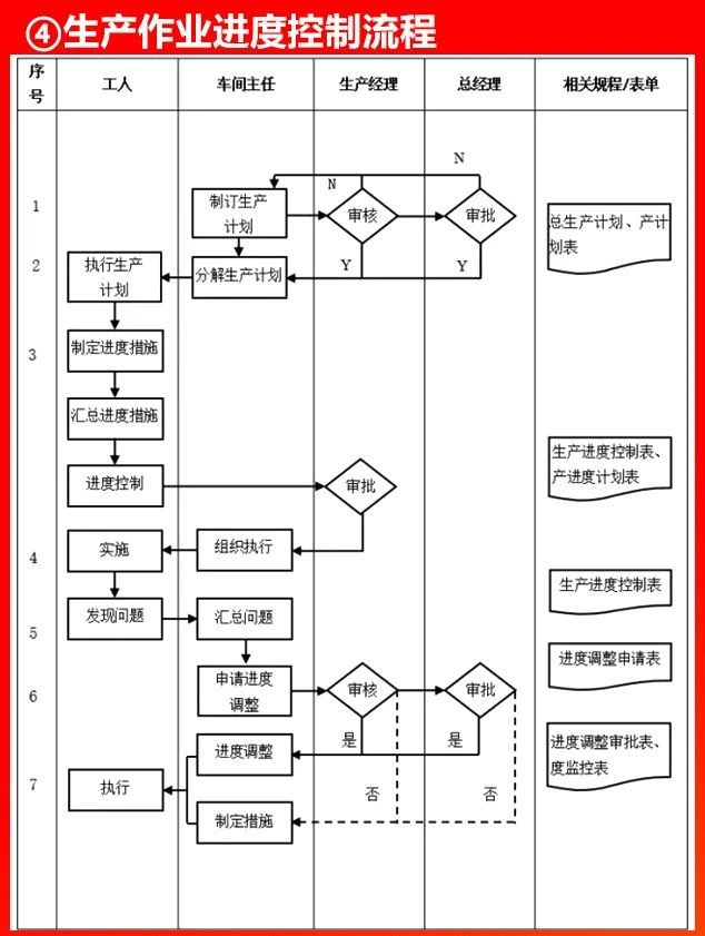 生產(chǎn)作業(yè)進度控制流程.JPG