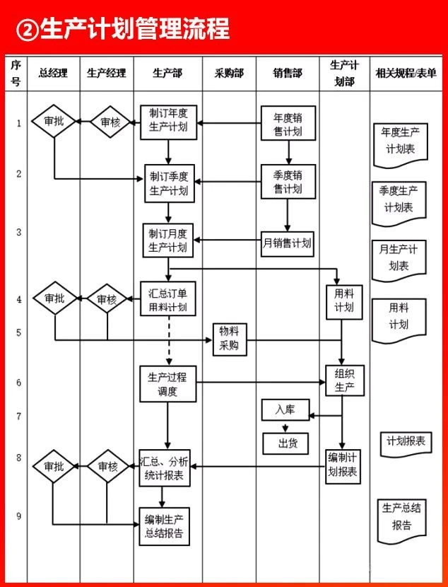 生產(chǎn)計劃管理流程.JPG