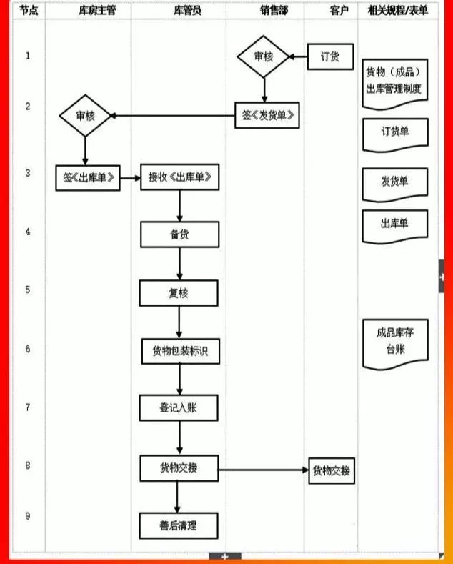 貨物成品出庫管理流程.PNG