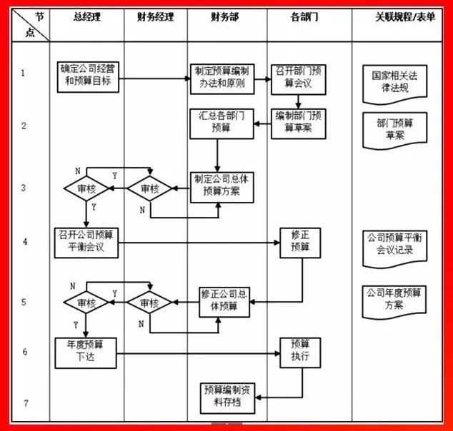 財務(wù)預(yù)算工作流程.PNG