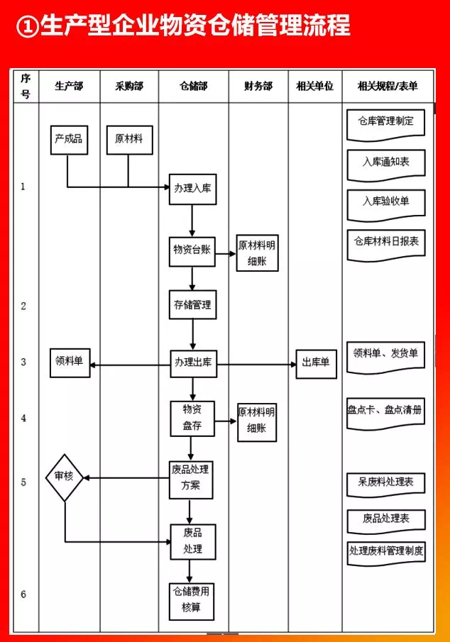 生產(chǎn)型企業(yè)物資倉儲管理流程.PNG