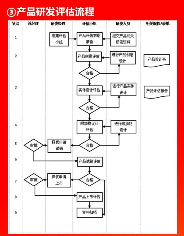 產(chǎn)品研發(fā)評估流程.JPG