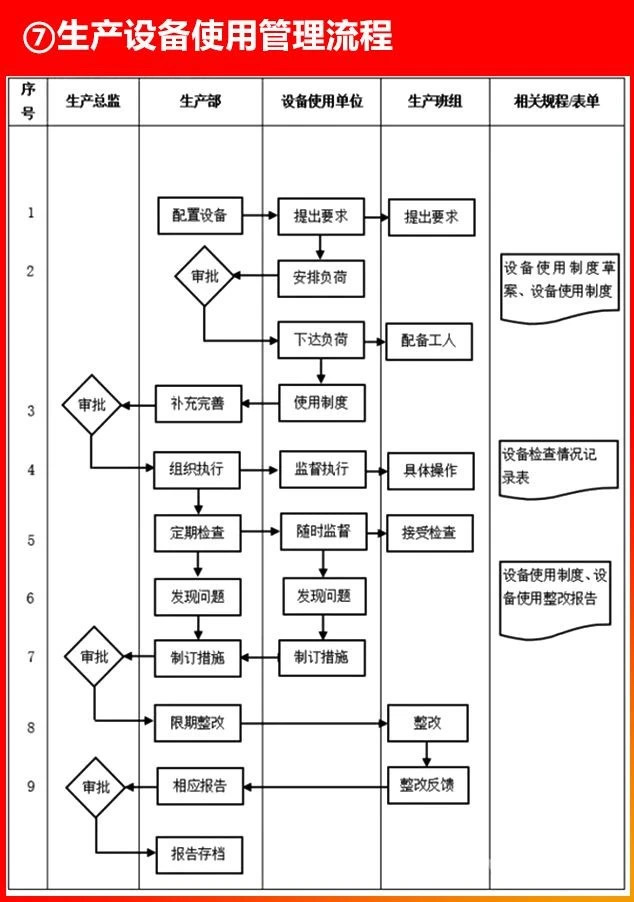 生產(chǎn)設(shè)備使用管理流程.JPG